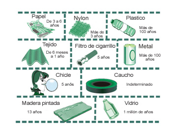 Quanto dura a poluição no planeta